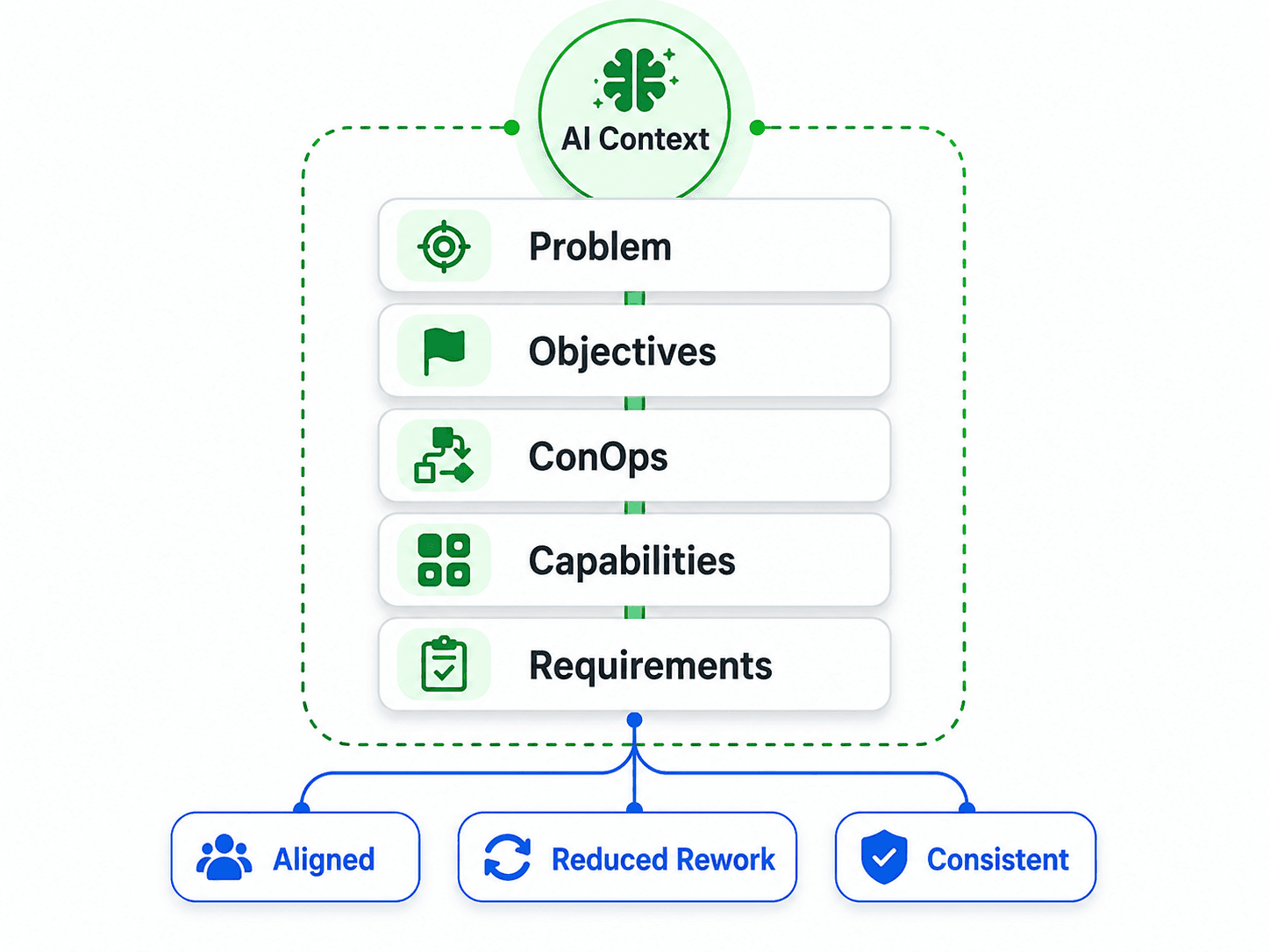 After Ellygent comparison image showing structured system context and aligned output