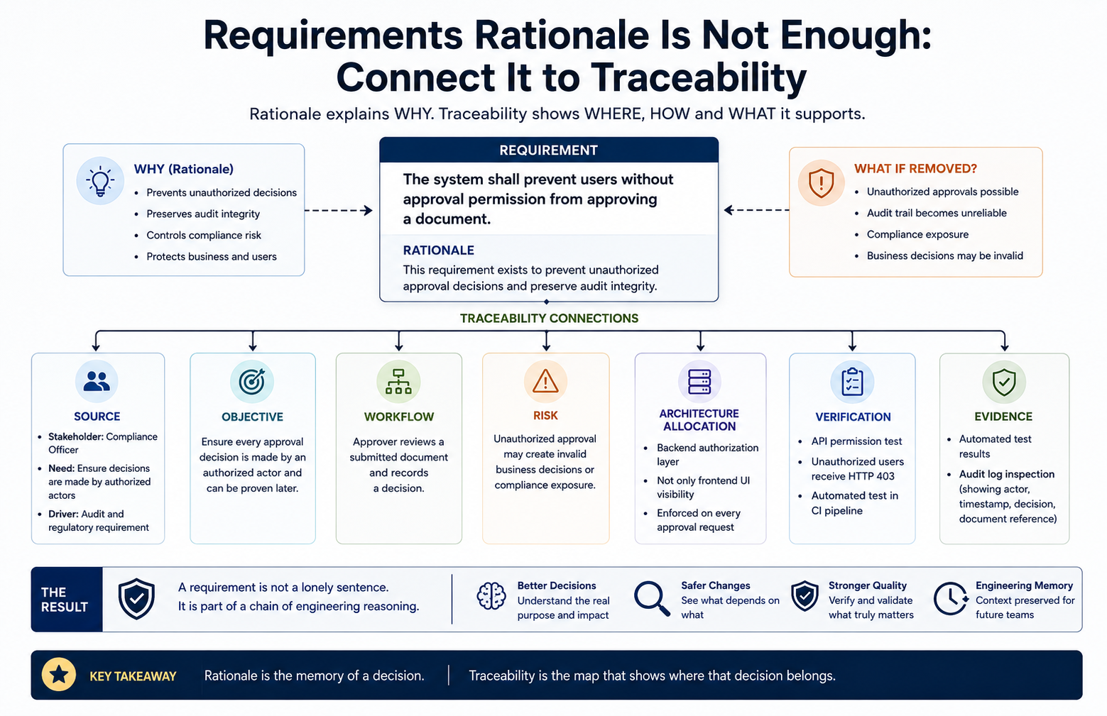Diagram showing how requirements rationale connects to traceability, including source, objective, workflow, risk, architecture allocation, verification, and evidence.